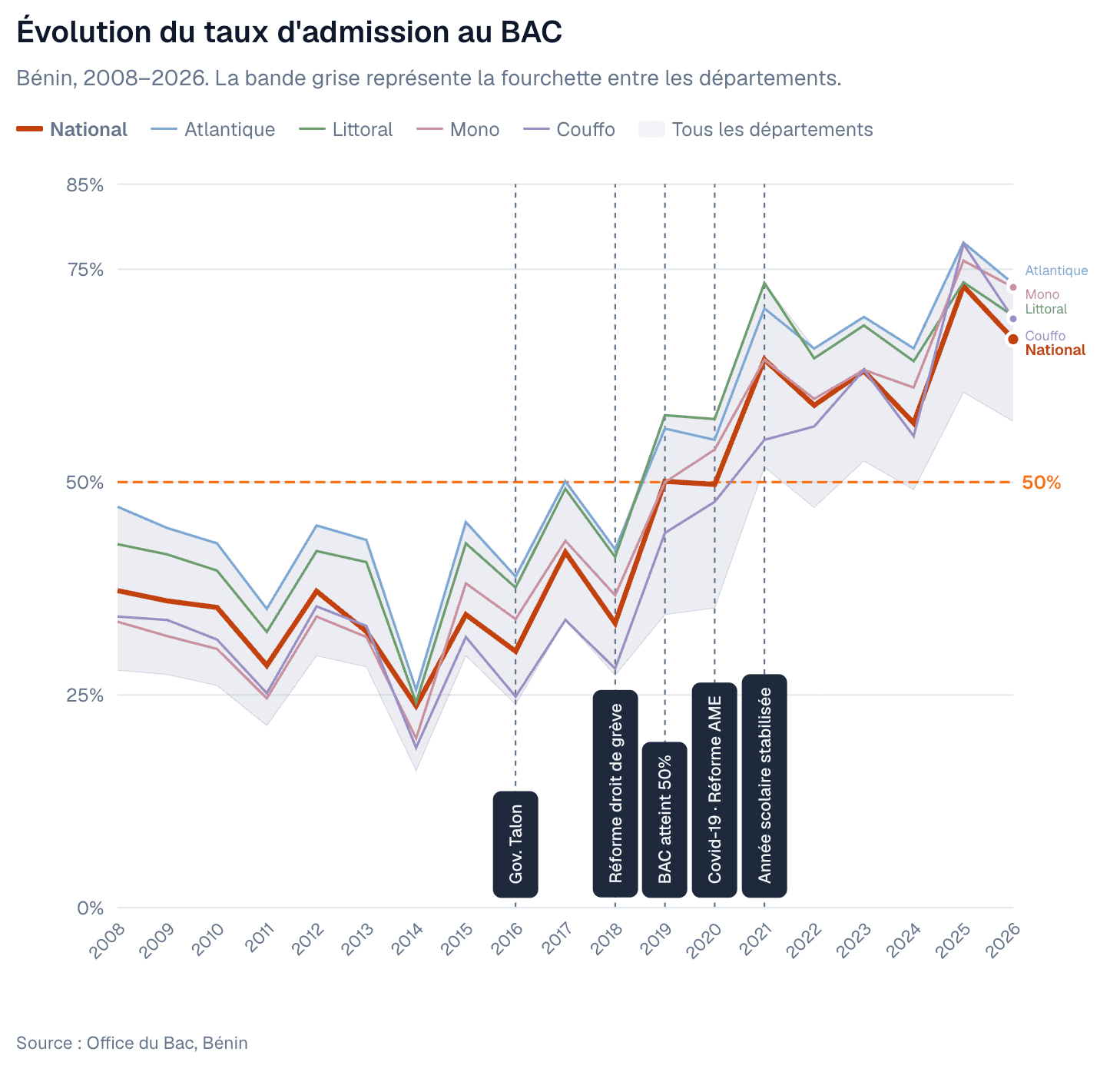 Évolution du taux d’admission au BAC au Bénin de 2008 à 2026